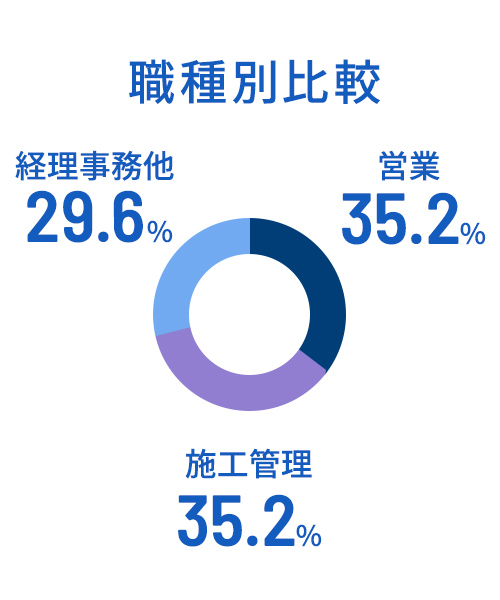 職種別比較